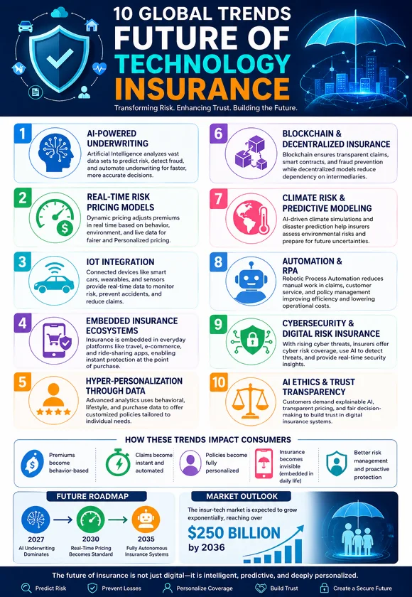 Infographic showing “10 Global Trends Future of Technology Insurance,” featuring key InsurTech innovations like AI-powered underwriting, real-time risk pricing, IoT integration, blockchain and decentralized insurance, cybersecurity risk coverage, automation and RPA, hyper-personalization, climate risk modeling, embedded insurance ecosystems, and AI ethics and transparency, along with future roadmap and market outlook for digital insurance transformation.
