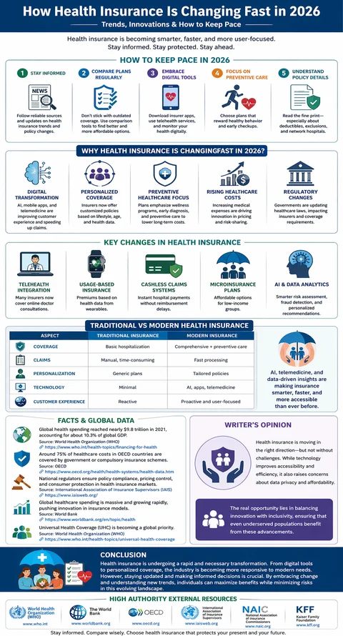 How Health Insurance Is Changing Fast in 2026: Trends, Innovations & Smart Strategiesst in 2026 (2) Infographic showing how health insurance is changing in 2026, including digital transformation, personalized coverage, telehealth services, AI analytics, preventive care, rising healthcare costs, and a comparison between traditional and modern insurance systems.