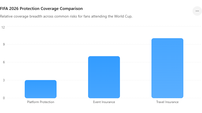 this is a comparison table in a blue pillar to show the FIFA 2026 Protection Coverage Comparison