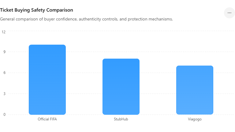 Ticket Buying Safety Comparison a blue colour pillars show the comparison  among official FIFA,Stubhub and Viagogo